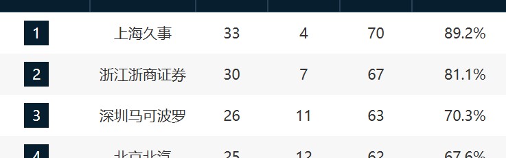 华体会官网入口-CBA最新排名！前三名基本稳固，京粤争第四，12-14抢最后一席！