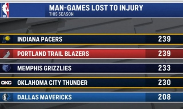 本赛季伤缺人次：步行者&amp;开拓者239次并列第一 熊&amp;雷&amp;侠三到五
